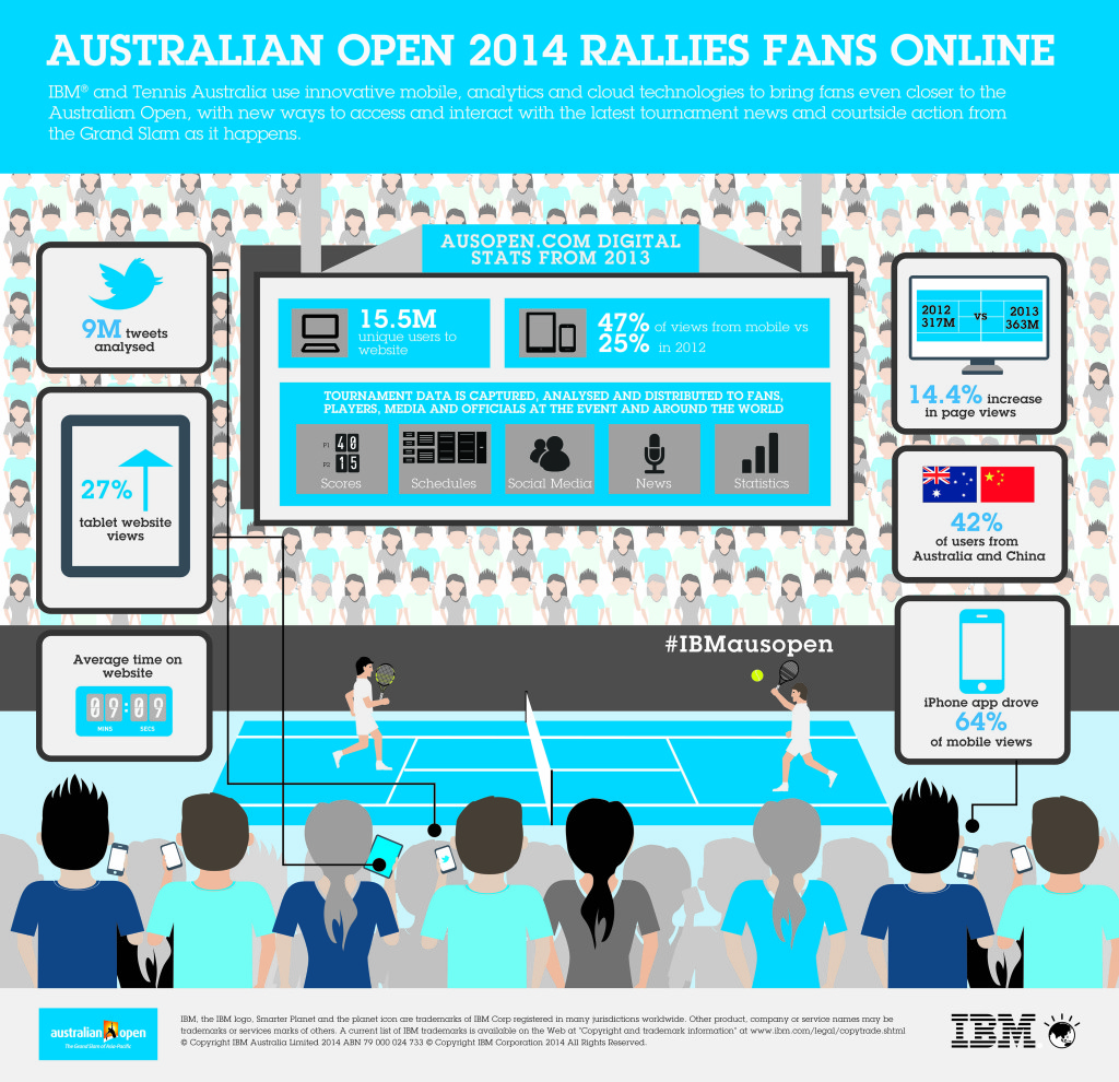 IBM AUS Open Infographic Updated Version